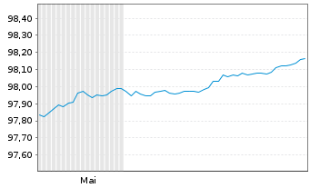 Chart Frankreich EO-Treasury Bills 2026(27) - 6 Months