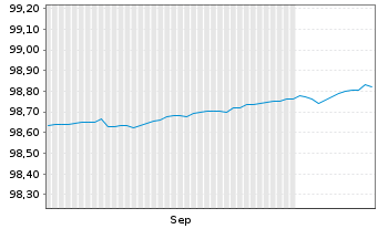 Chart Frankreich EO-Treasury Bills 2026(27) - 6 Months