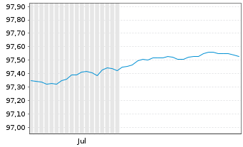 Chart Frankreich EO-Treasury Bills 2026(27) - 6 Months