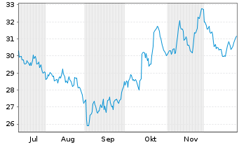 Chart Bellway PLC - 6 Monate