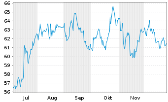 Chart Diploma PLC  - 6 Monate