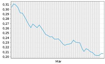 Chart Mobico Group PLC - 6 Monate