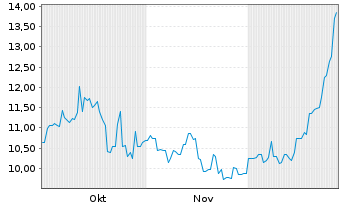 Chart Zimplats Holdings Ltd. - 6 Monate