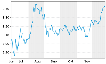 Chart Chesnara PLC - 6 Monate