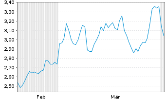 Chart Serica Energy PLC - 6 Monate