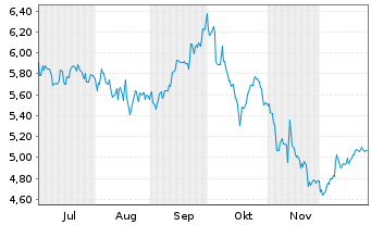 Chart Qinetiq PLC - 6 Months