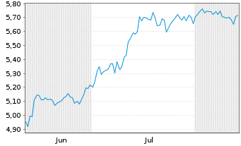 Chart City of London Inv. Grp PLC - 6 Monate