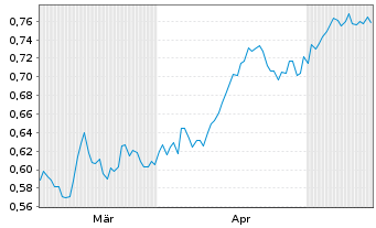 Chart IP2IPO Group PLC - 6 Monate