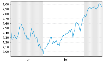 Chart Investec PLC - 6 Months