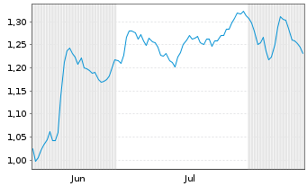Chart PZ Cussons PLC - 6 Monate