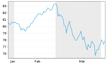 Chart Gro&szlig;britannien LS-Treasury Stock 2009(60) - 6 Monate