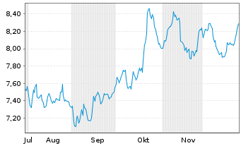 Chart Segro PLC Registered Shares LS -,10 - 6 Monate
