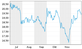Chart Greggs PLC  - 6 Months
