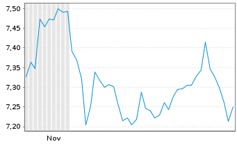 Chart A.G. Barr PLC - 6 Months