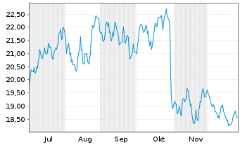 Chart Gates Industrial Corporation P - 6 Months