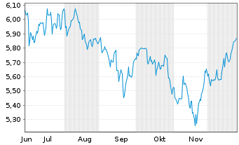 Chart HgCapital Trust PLC - 6 Monate