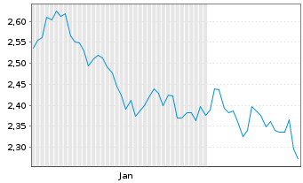 Chart Trainline PLC - 6 Monate