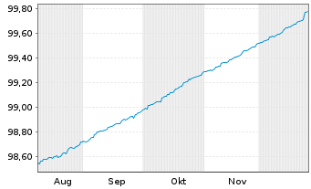 Chart Gro&szlig;britannien LS-Treasury Stock 2020(26) - 6 Months