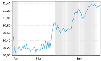 Chart Gro&szlig;britannien LS-Treasury Stock 2021(29) - 6 Months