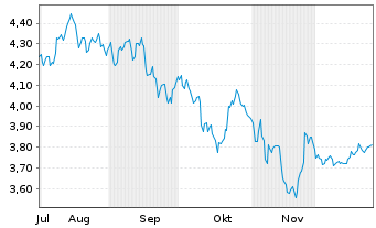 Chart Breedon Group PLC - 6 Monate