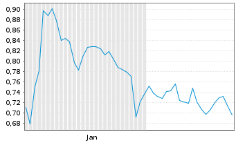 Chart Vidac Pharma Holding PLC - 6 Monate