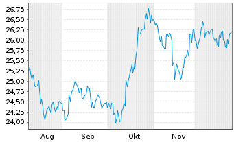 Chart Gro&szlig;britannien LS-Treasury Stock 2020(61) - 6 Months