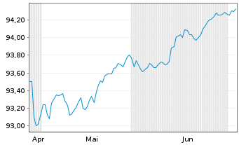 Chart Gro&szlig;britannien LS-Treasury Stock 2020(28) - 6 Months