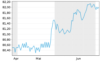 Chart Gro&szlig;britannien LS-Treasury Stock 2020(31) - 6 Months