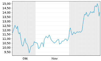 Chart AltynGold PLC - 6 Monate