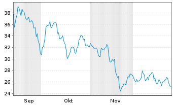 Chart Klarna Group PLC - 6 Monate
