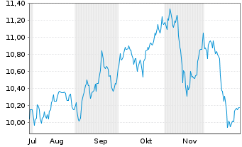 Chart Informa PLC - 6 Monate