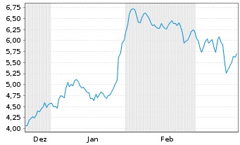 Chart Saga PLC - 6 Monate