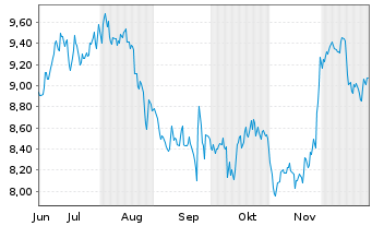 Chart Ferrari Group PLC - 6 Monate