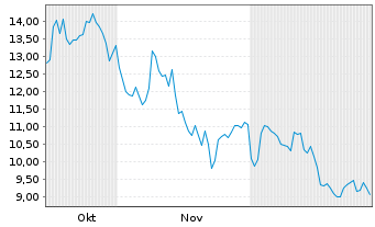 Chart WisdomTree Issuer X Ltd. - 6 Months