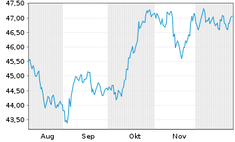 Chart Gro&szlig;britannien LS-Treasury Stock 2021(46) - 6 Months