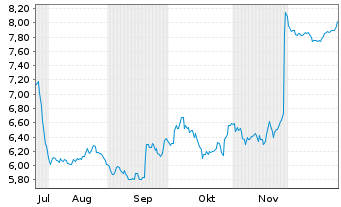 Chart Allfunds Group Ltd. - 6 Months