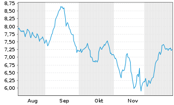Chart HBX Group International PLC - 6 Monate