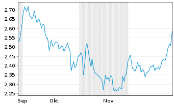 Chart Kitwave Group PLC - 6 Monate