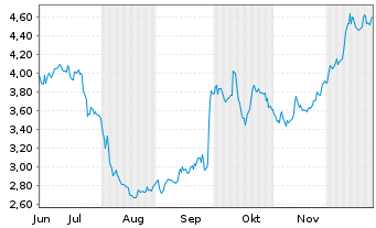 Chart Capita PLC - 6 Monate