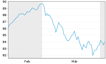 Chart Gro&szlig;britannien LS-Treasury Stock 2024(54) - 6 Months