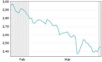 Chart Applied Nutrition PLC - 6 Monate