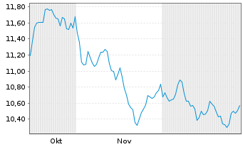 Chart Gamma Communications PLC - 6 Months