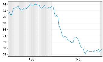 Chart Reckitt Benckiser Group PLC - 6 Monate