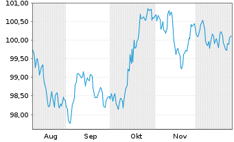 Chart Gro&szlig;britannien LS-Treasury Stock 2025(35) - 6 Months