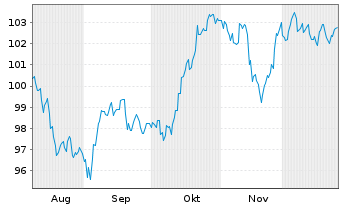 Chart Gro&szlig;britannien LS-Treasury Stock 2025(56) - 6 Months