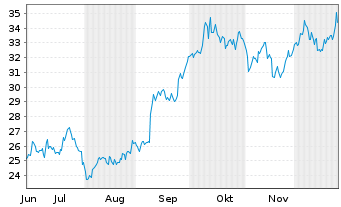 Chart Anglo American PLC - 6 Monate