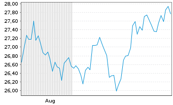 Chart Johnson Matthey PLC - 6 Monate