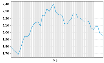 Chart CoinShares Digital Securities - 6 Monate