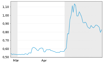 Chart CoinShares Digital Securities END 25(25/Und.)Ton - 6 Months