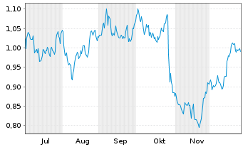 Chart RWS Holdings PLC Registered Shares LS -,01 - 6 Monate